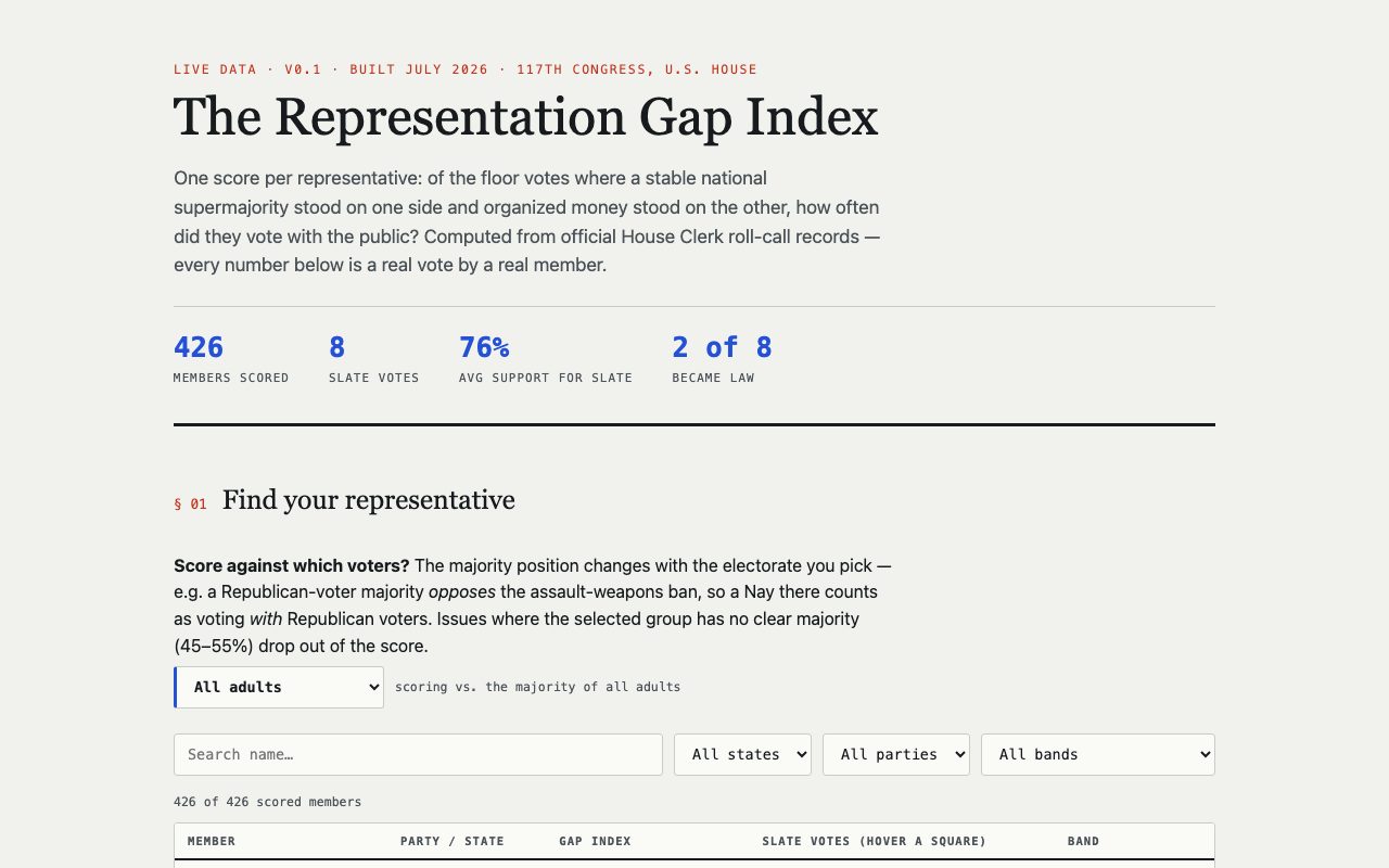 The Representation Gap Index: live stats and a searchable table scoring every U.S. House member from official roll-call records