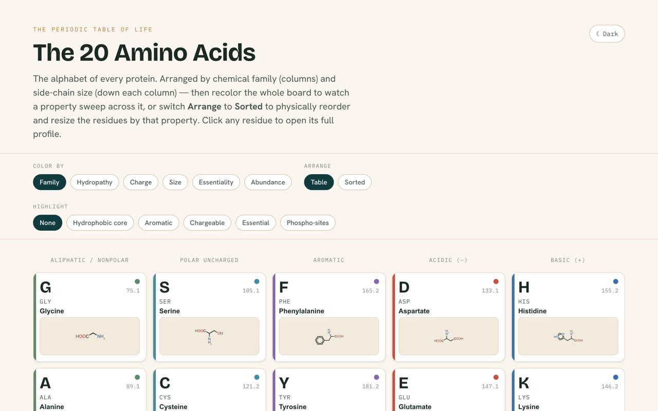 The Periodic Table of Life web app: an interactive board of the 20 amino acids with color-by and arrange controls and 2D molecular structures